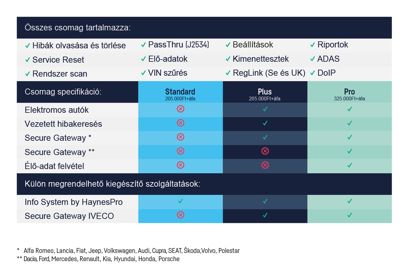 Előfizetések összehasonlító táblázata